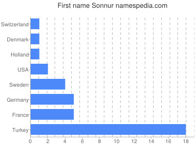 Given name Sonnur