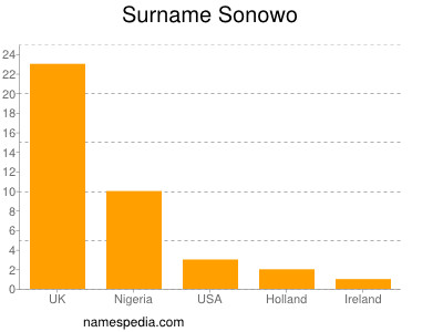 Surname Sonowo
