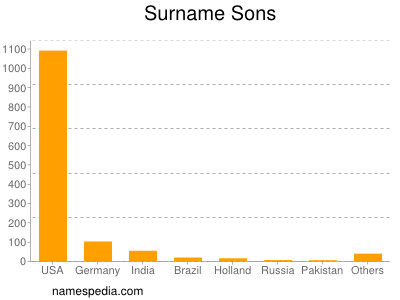 Surname Sons