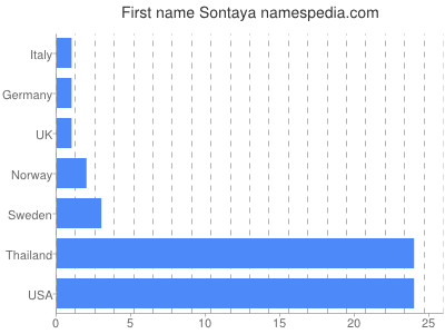 Given name Sontaya