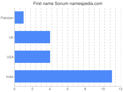 Given name Sonum