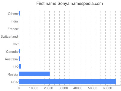 Given name Sonya