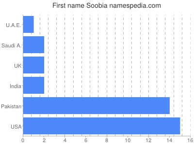 Given name Soobia