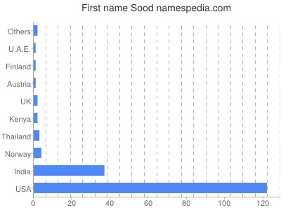 Given name Sood