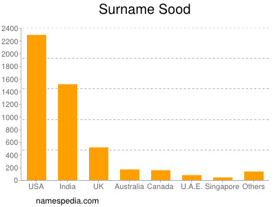Surname Sood