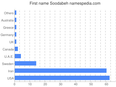 Given name Soodabeh