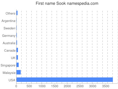 Given name Sook