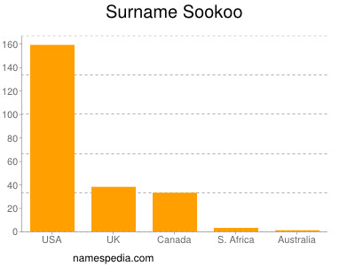 Surname Sookoo