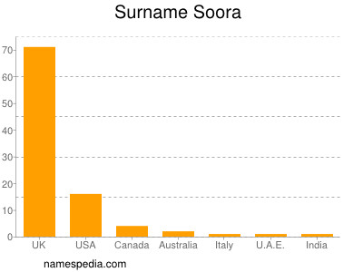 Surname Soora