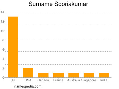 Surname Sooriakumar