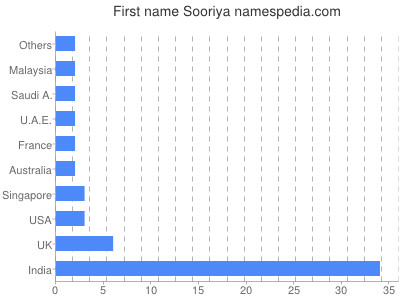 Given name Sooriya