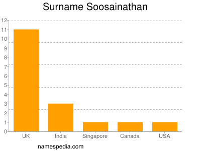 Surname Soosainathan