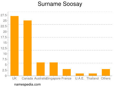 Surname Soosay