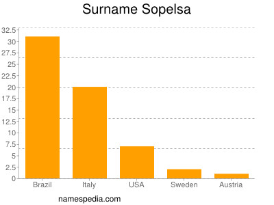 Surname Sopelsa