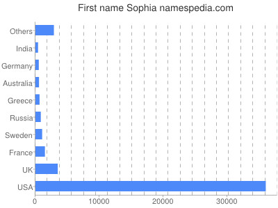 Given name Sophia
