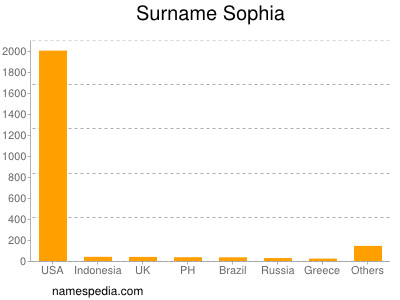Surname Sophia