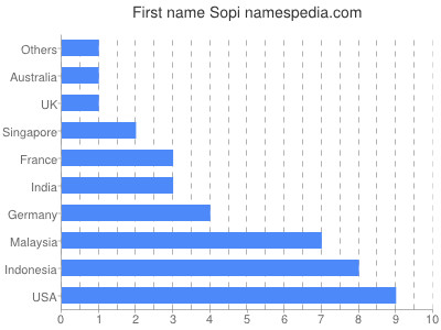Given name Sopi