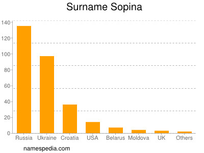 Surname Sopina