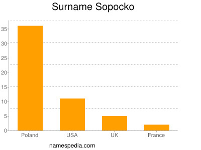 Surname Sopocko