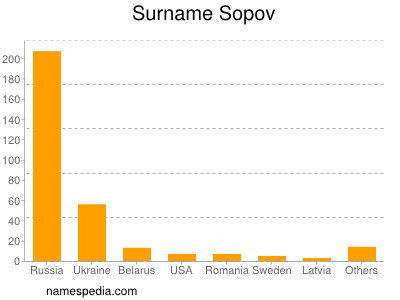 Surname Sopov