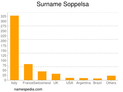 Surname Soppelsa