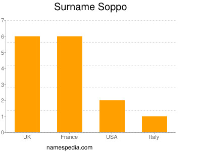 Surname Soppo
