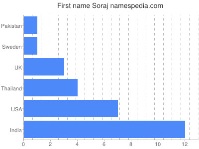 Given name Soraj