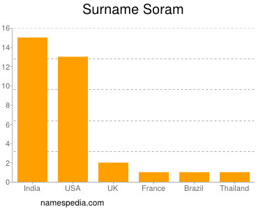 Surname Soram