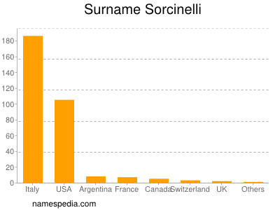 Surname Sorcinelli