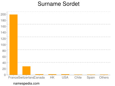 Surname Sordet