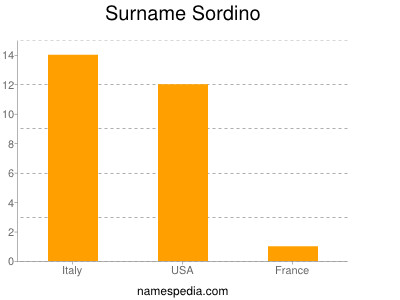Surname Sordino