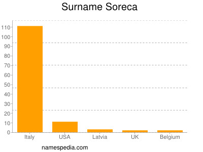 Surname Soreca
