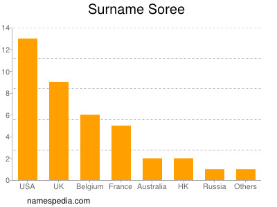 Surname Soree