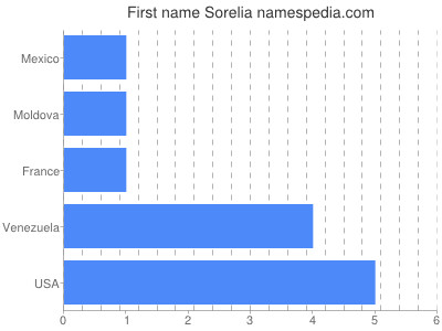 Given name Sorelia