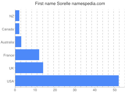 Given name Sorelle