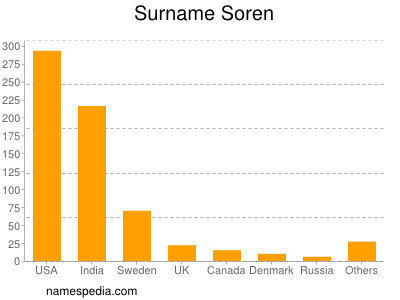Surname Soren
