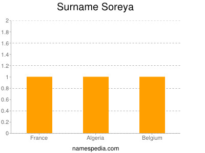 Surname Soreya