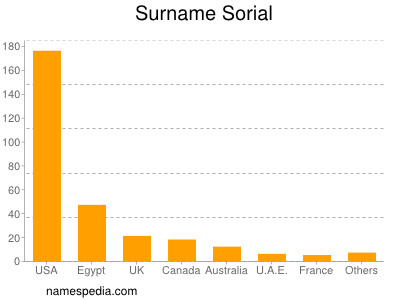 Surname Sorial