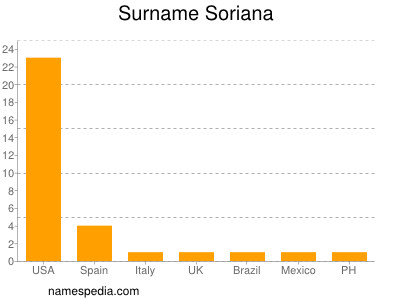 Surname Soriana