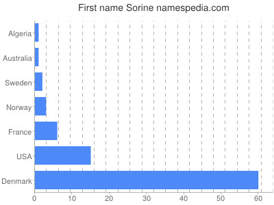 Given name Sorine