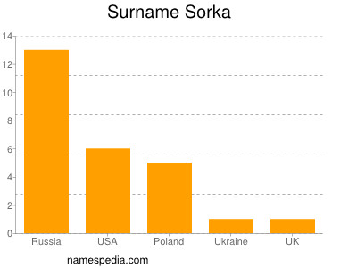 Surname Sorka