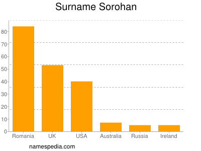 Surname Sorohan