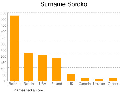 Surname Soroko