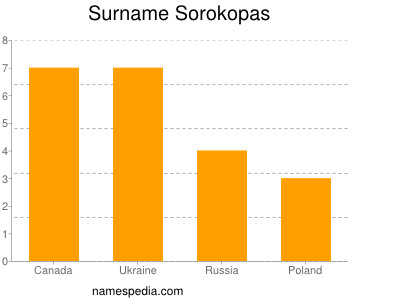 Surname Sorokopas