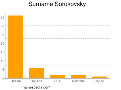 Surname Sorokovsky