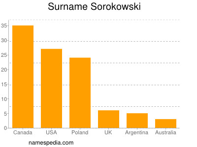 Surname Sorokowski