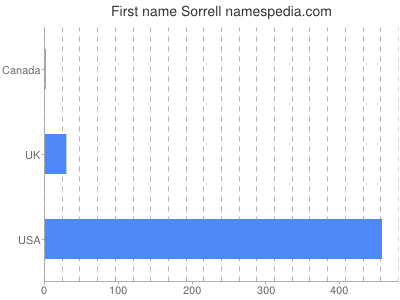 Given name Sorrell