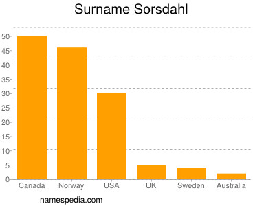 Surname Sorsdahl