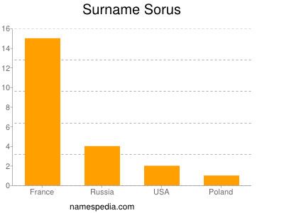 Surname Sorus