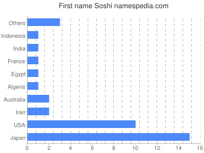 Given name Soshi